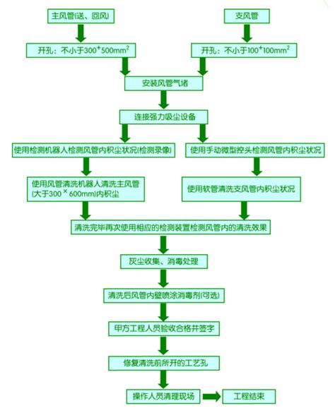 家政公司窗帘清洁流程图片大全